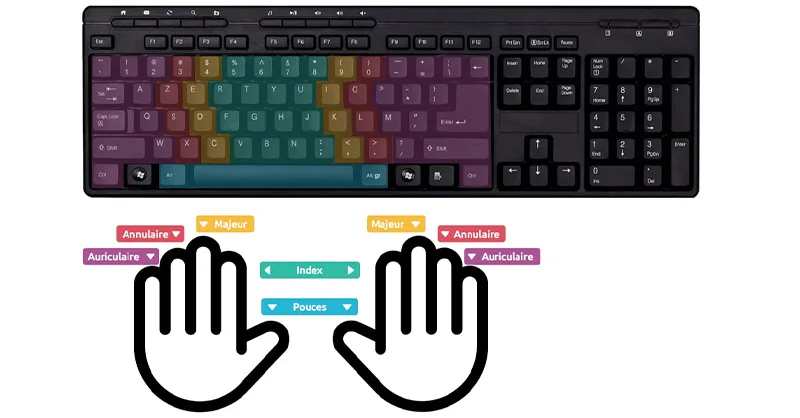 Image, photo illustrant la position des mains sur un clavier.